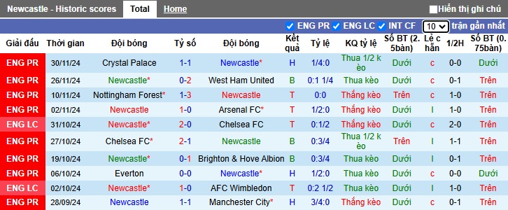 Thống kê phong độ 10 trận đấu gần nhất của Newcastle