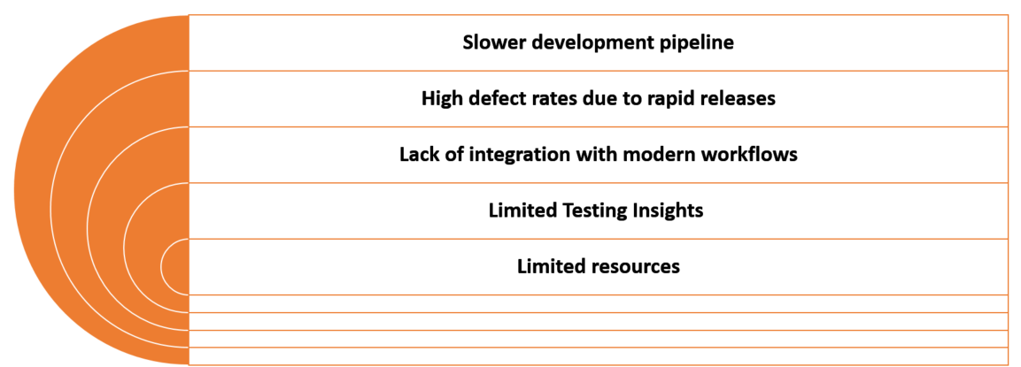 The Problem: Barriers to Faster Releases