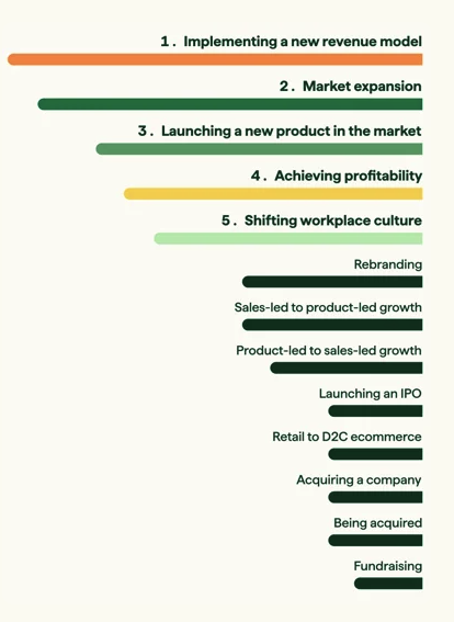 A graph listing the top 13 business strategies/transformations organizations plan to undertake in the next 12–24 months