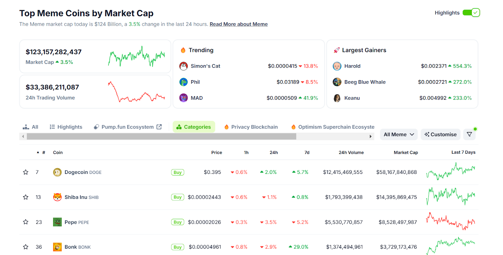 Memecoins Total Market Value and Top 5 as of November 22.