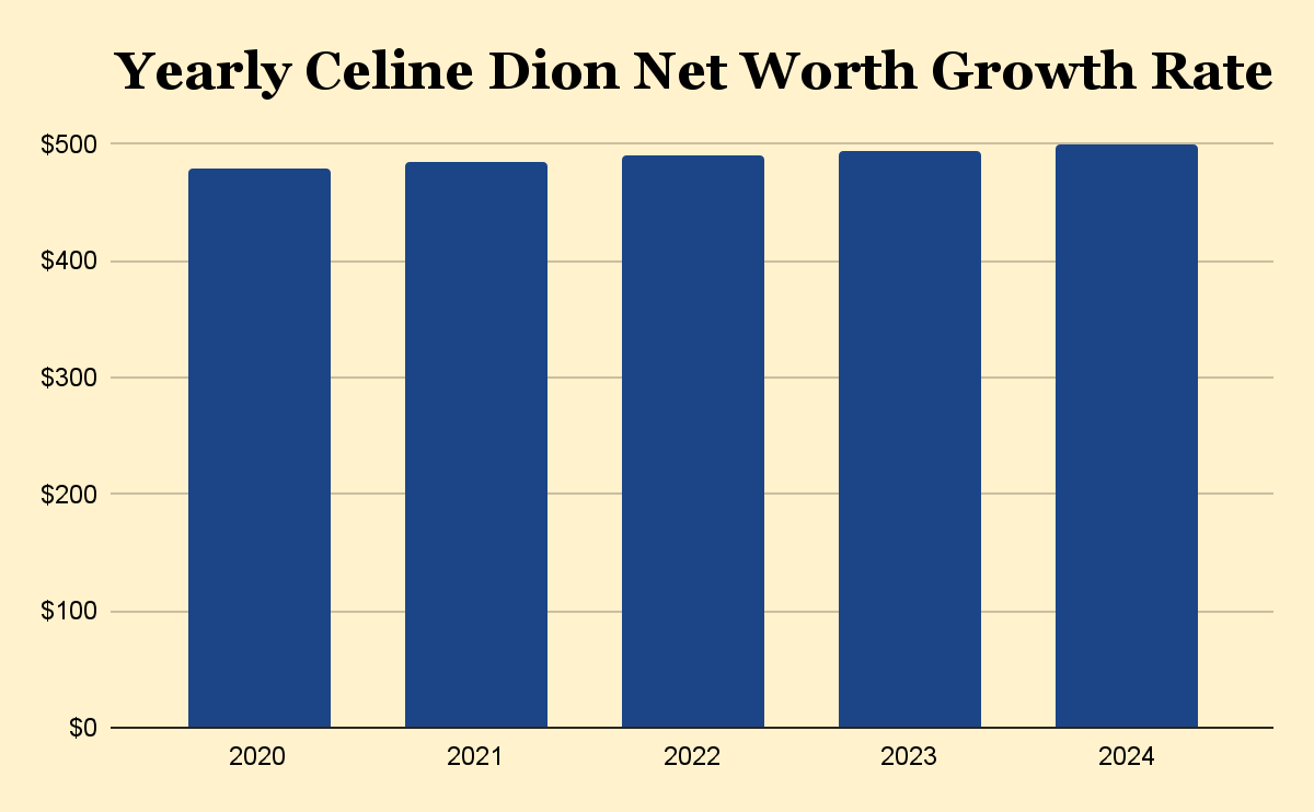 Yearly Celine Dion Net Worth Growth Rate