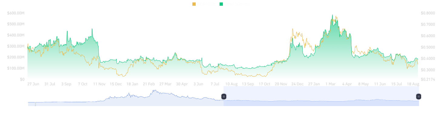 کاهش OPEN INTEREST ارز کاردانو از ماه می تا آگوست 2024