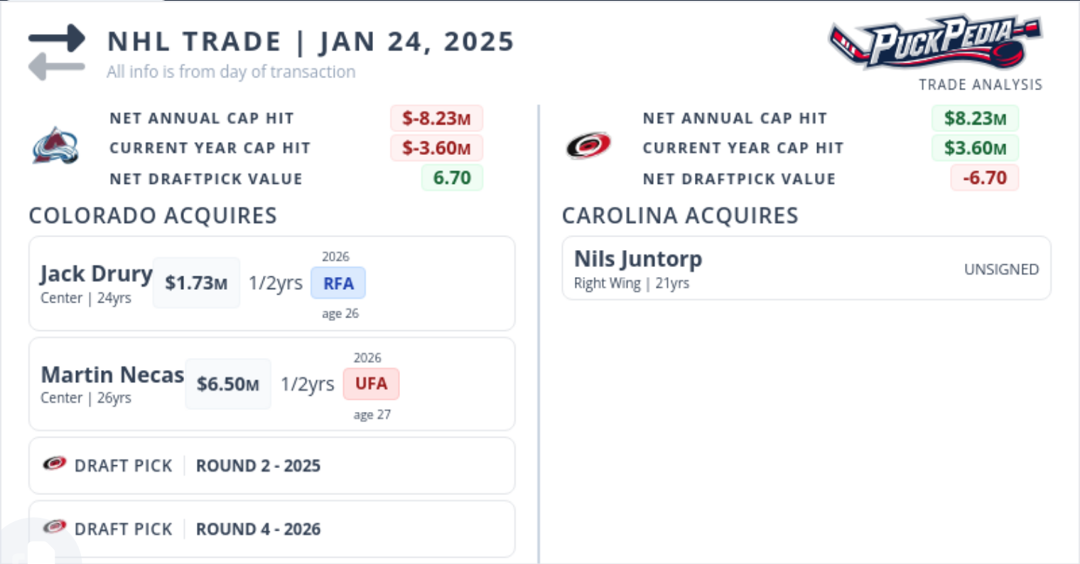 The Mikko Rantanen trade, what the Carolina Hurricanes sent to the Colorado Avalanche and what the Colorado Avalanche sent to the Carolina Hurricanes.