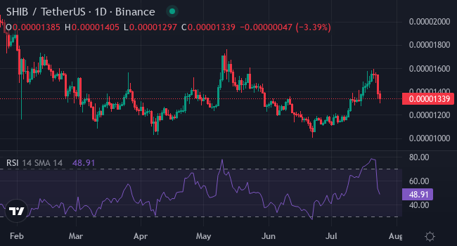 Chart SHIB