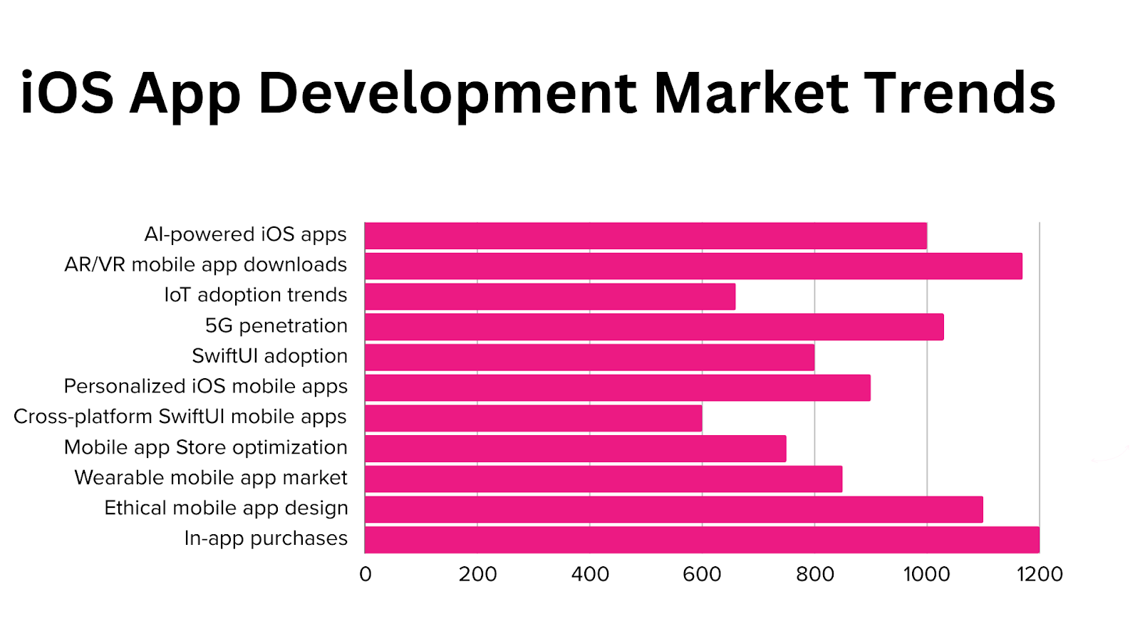 iOS app development market trends