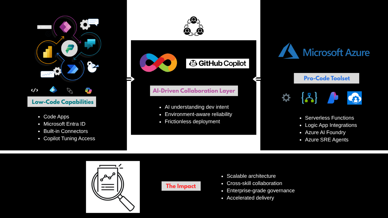 Microsoft low-code platform - Pro-Code Extensions Through Azure