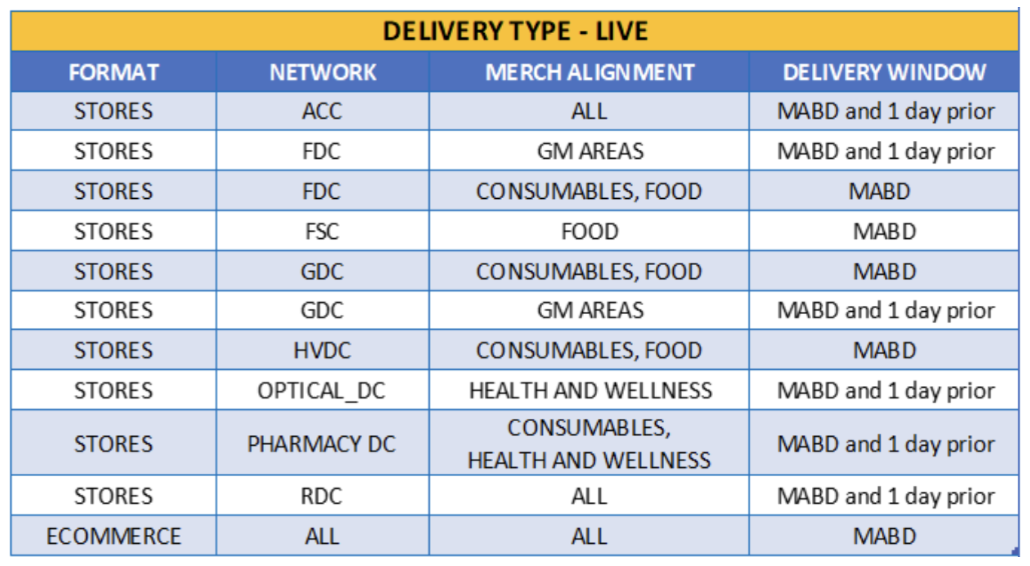 A table titled "Delivery Type - Live" lists delivery details for stores and e-commerce. It includes columns for format (stores or e-commerce), network (e.g., ACC, FDC, GDC), merchandise alignment (e.g., GM Areas, Food, Consumables, Health and Wellness), and delivery window (e.g., MABD or MABD and 1 day prior).