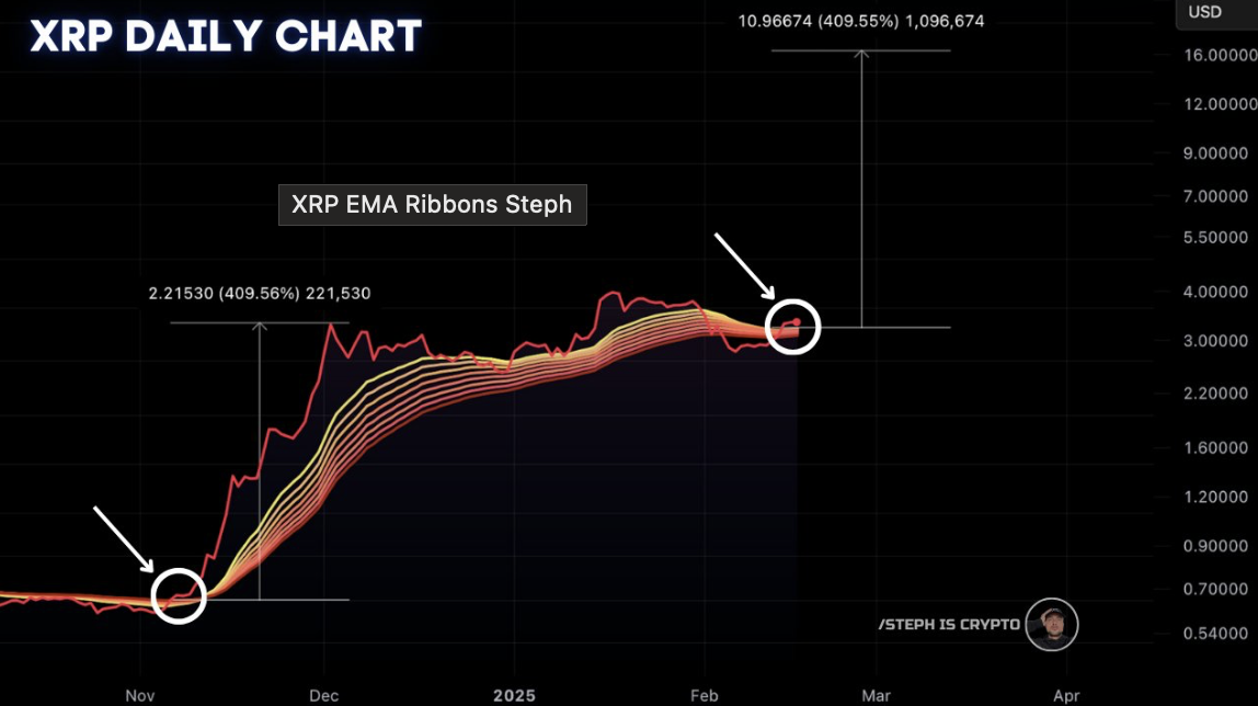 XRP’s Subsequent Massive Transfer? Analyst Spots Three Bullish Patterns Hinting at Explosive Development – BlockNews.com