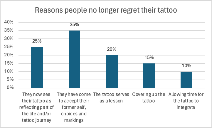 Graph tattoo regret why people change