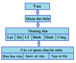 BÀI 10: CUỘC CẢI CÁCH CỦA LÊ THÁNH TÔNG (THẾ KỈ XV)1. BỐI CẢNH LỊCH SỬ.CH: Trình bày bối cảnh lịch sử cuộc cải cách của vua Lê Thánh Tông.Gợi ý đáp án:Về chính trị, sau khởi nghĩa Lam Sơn thắng lợi, triều Lê sơ bước đầu xây dựng bộ máy nhà nước mới, có kế thừa mô hình nhà nước thời Trần, Hồ. Về kinh tế – xã hội, nền kinh tế Đại Việt sau chiến tranh đã được phục hồi. Tuy vậy, chế độ ruộng đất vẫn tồn tại nhiều hạn chế, bất cập. 2. NỘI DUNG CẢI CÁCH.CH1: Khai thác Tư liệu 1 chỉ ra những điểm tiến bộ của Luật Hồng Đức.Gợi ý đáp án:+ Điểm tiến bộ trong luật Hồng Đức là bộ luật có một tiến khá căn bản trong việc cải thiện địa vị của người phụ nữ trong xã hội phong kiến.+ Điểm tiến bộ thứ hai, là hình phạt cho phạm nhân nữ bao giờ cũng thấp hơn so với phạm nhân là nam+ Điểm tiến bộ thứ ba, nó thể hiện chính sách trọng nông của triều Lê. + Điểm tiến bộ thứ tư, luật Hồng Đức có nhiều quy định thể hiện tính chất nhân đạo, thể ho vệ dân thường. + Điểm tiến bộ thứ năm, luật Hồng Đức vừa tiếp thu có chọn lọc tư tưởng của Nho giáo vừa pháthuy những phong tục tập quán tốt đẹp của dân tộc.CH2: Trình bày những nội dung cơ bản trong cải cách của vua Lê Thánh Tông.Gợi ý đáp án:- Hành chính:+ Ở trung ương, Lê Thánh Tông xóa bỏ hầu hết các chức quan đại thần có quyền lực lớn, chỉ giữ lại một số ít quan đại thần để cùng vua bàn bạc công việc khi cần thiết. + Ở địa phương, năm 1466, vua Lê Thánh Tông xoá bỏ 5 đạo, chia đất nước thành 12 đạo thừa tuyên và phủ Trung Đô (Thăng Long)+ Quan lại trong bộ máy nhà nước được tuyển chọn chủ yếu thông qua khoa cử. - Pháp luật: Quốc triều hình luật (Luật Hồng Đức) - Quân đội và quốc phòng: Năm 1466, vua Lê Thánh Tông tiến hành cải tổ hệ thống quân đội. Quân đội được chia làm hai loại: quân thường trực bảo vệ kinh thành gọi là cấm binh hay thân binh và quân các đạo, gọi là ngoại binh. - Kinh tế:+ Vua Lê Thánh Tông ban hành các chính sách phát triển kinh tế như chế độ lộc diễn và chế độ quân điển.+ Chế độ lộc điền là chế độ ban cấp ruộng đất làm bổng lộc cho quý tộc, quan lại cao cấp tử tử phẩm trở lên.+ Chế độ quân điền là chế độ chia ruộng đất thành các phần bằng nhau, ban cấp lần lượt cho quan lại từ tam phẩm trở xuống đến tất cả các tầng lớp nhân dân, trong đó có cả trẻ em mồ côi, đàn bà goá, người tàn tật,... - Văn hóa, giáo dục: + Vua coi trọng biên soạn quốc sử. Việc sử dụng lễ, nhạc, quy chế thi cử,... cũng được luật hoá nghiêm túc.+ Vua cho xây dựng lại Văn Miếu, mở rộng Thái Học viện và lập trường học3. KẾT QUẢ VÀ Ý NGHĨA.CH: Khai thác Tư liệu 2 và thông tin trong mục, trình bày kết quả, ý nghĩa cuộc cải cách của vua Lê Thánh Tông.Gợi ý đáp án:Kết quả: Cuộc cải cách của vua Lê Thánh Tông đã làm cho bộ máy nhà nước trở nên quy củ, chặt chẽ, tập trung cao độ, để cao quyền hành toàn diện của hoàng đế.Ý nghĩa:- Góp phần kiện toàn bộ máy hành chính nhà nước từ trung ương đến địa phương.- Tăng cường quyền lực của nhà vua- Ổn định chính trị để phát triển kinh tế, văn hóa.LUYỆN TẬP- VẬN DỤNG