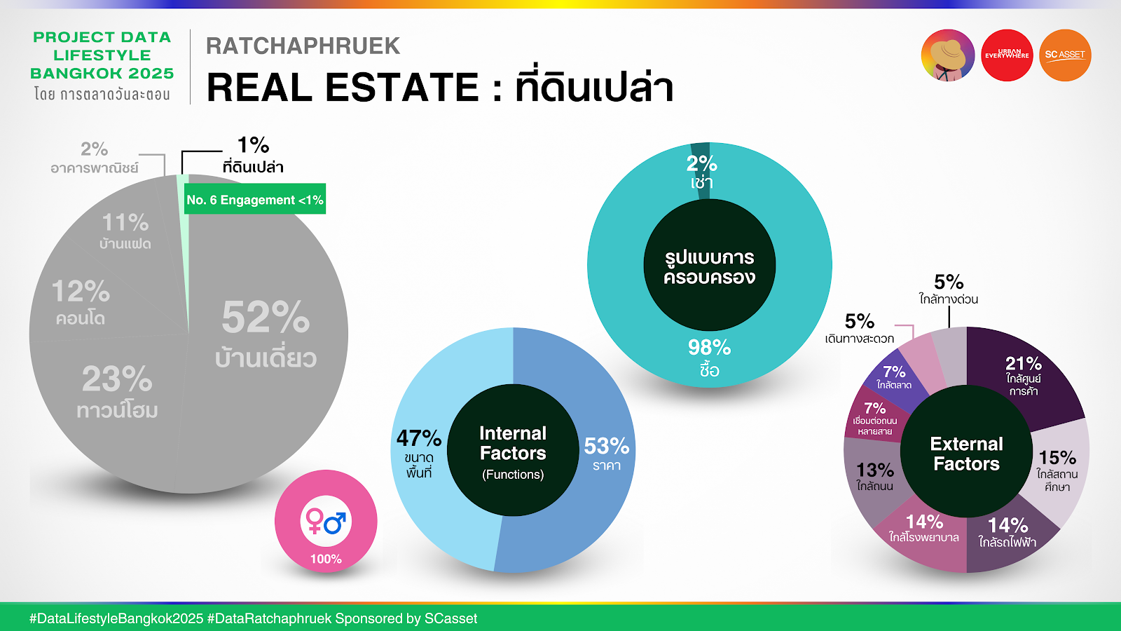 Data ราชพฤกษ์