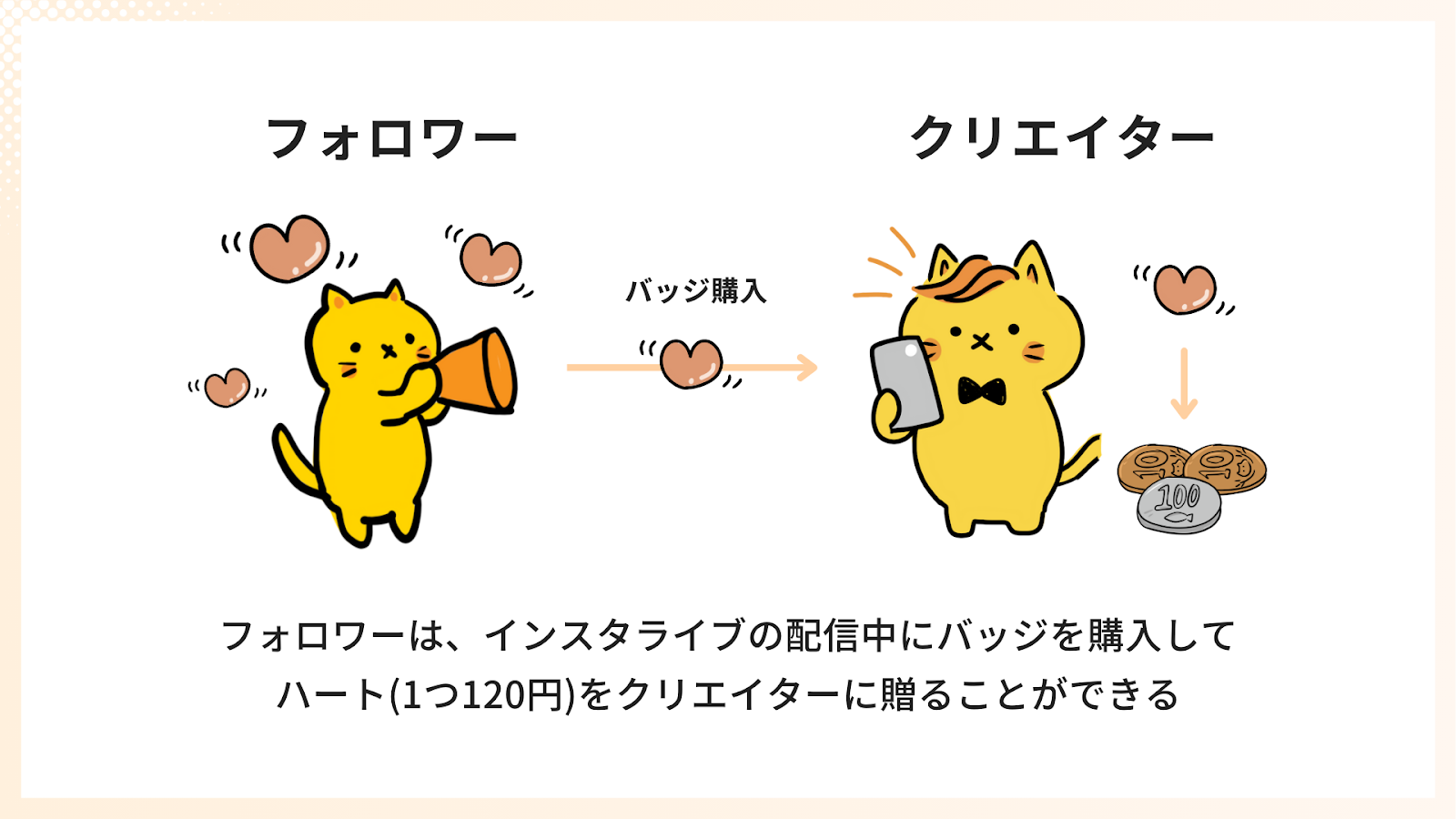 フォロワーはインスタライブ配信中にバッジを購入してハートをクリエイターに贈ることができる