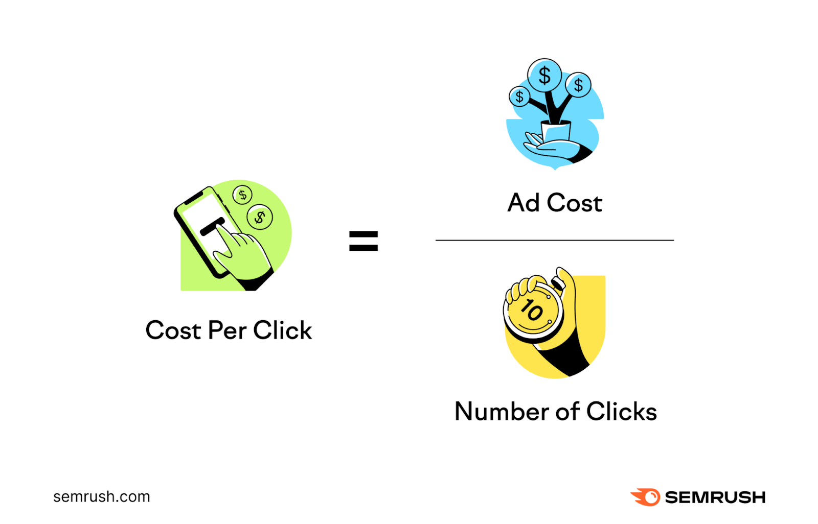 Cost per click