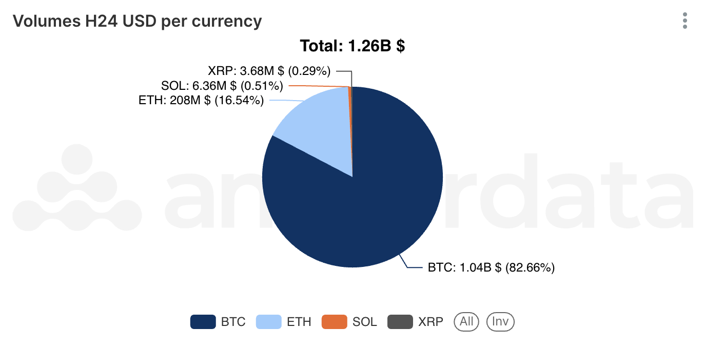 Amberdata's AmberLens Volumes H24 USD per currency BTC, XRP, SOL, and ETH