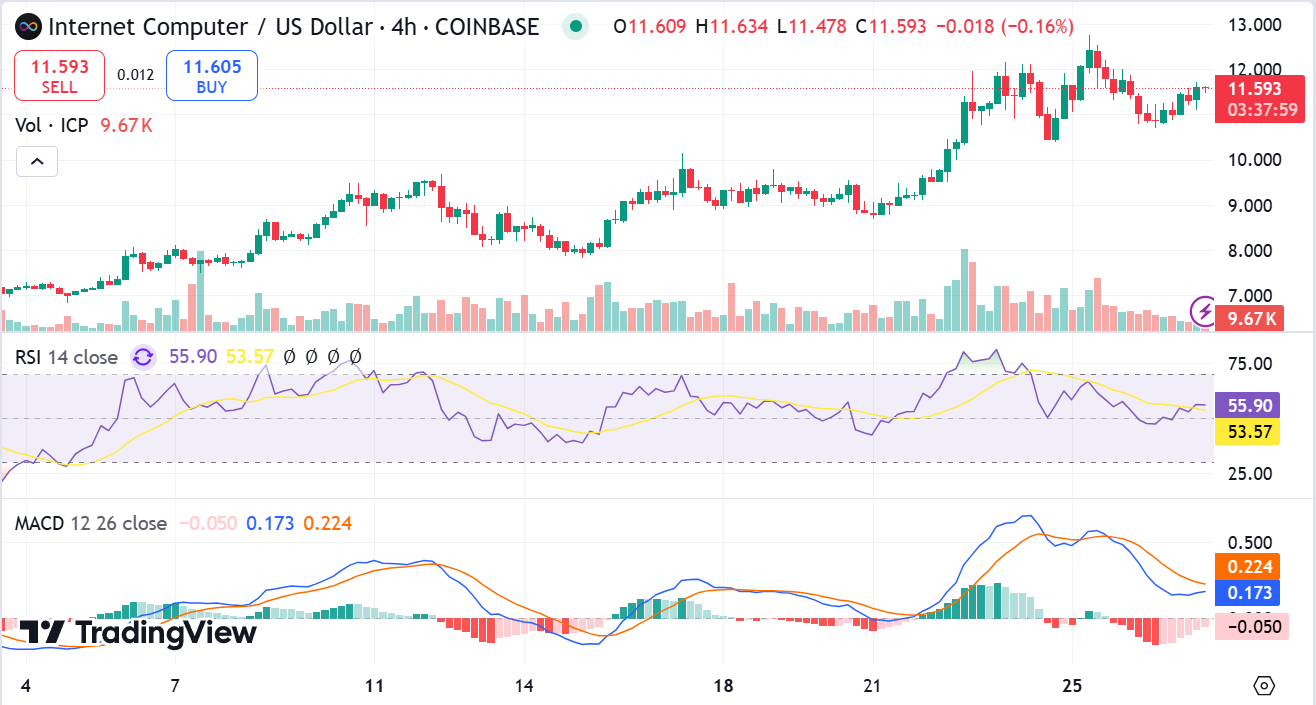 ICP price analysis for 4-hour