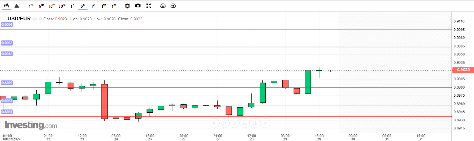 USD/EUR Analysis today