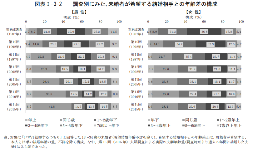 希望する結婚相手との年齢差の構成