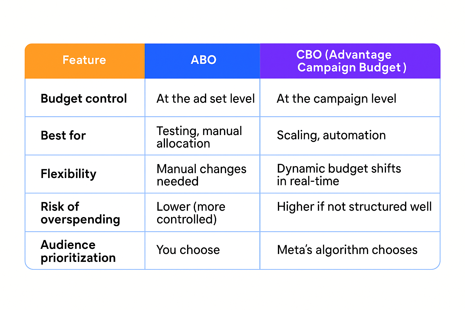 Comparison table of ABO vs. CBO (Advantage Campaign Budget) showing differences in budget control, flexibility, use case, and audience targeting