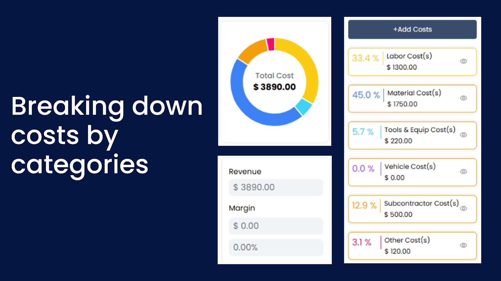 Costs by Categories