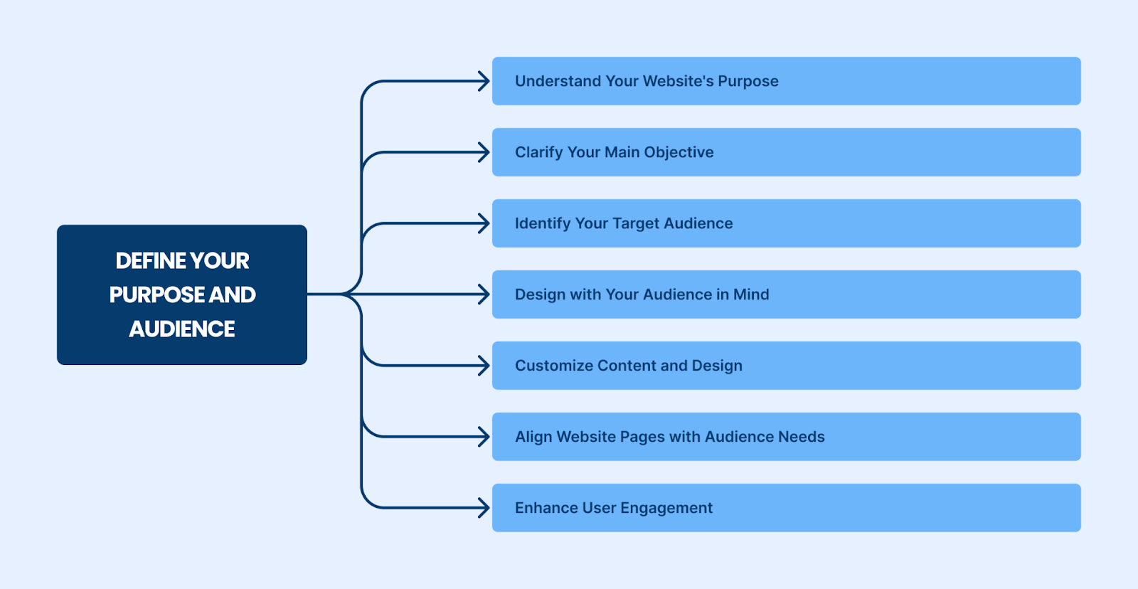 define your purpose and audience