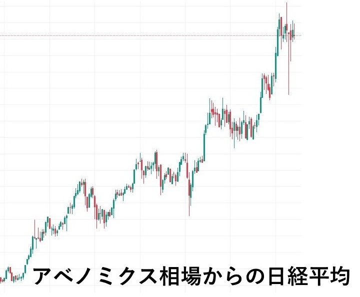日経平均の株価グラフ