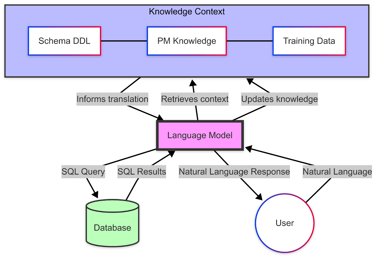 Diagram of Tamarice’s AI-powered retrieval system optimizing query responses.