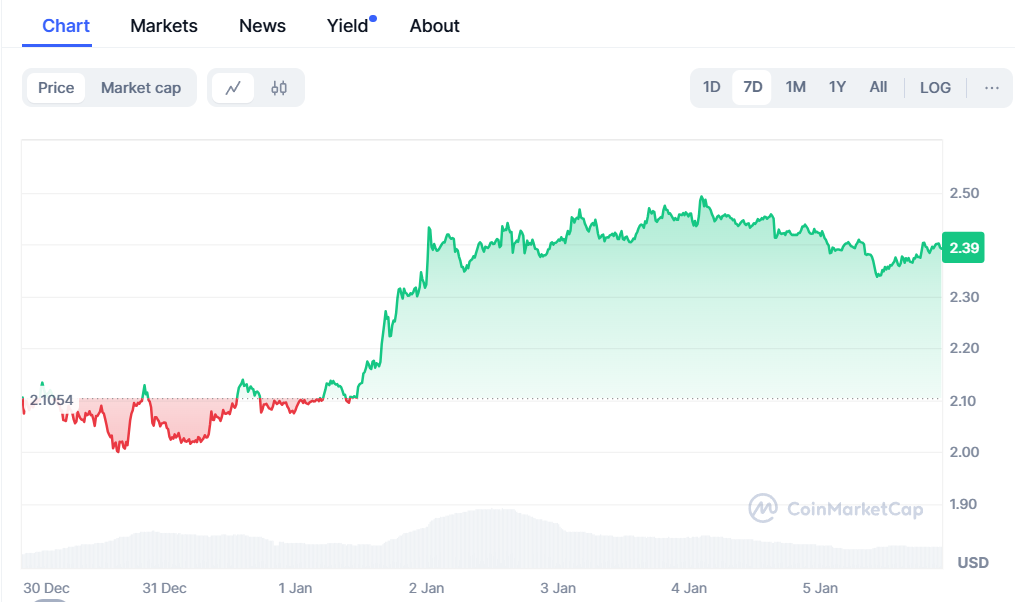 XRP Newest Information: XRP Value Goals For  This Feburary, Crypto Whales Add New Viral Altcoin Yeti Ouro Higher Positive aspects | Stay Bitcoin Information