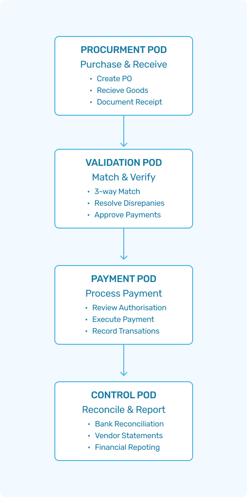 AI-native accounts payable workflow chart showing Capture → Context → Confirm → Consent → Commit → Clear, with Hyperbots automating each transfer.