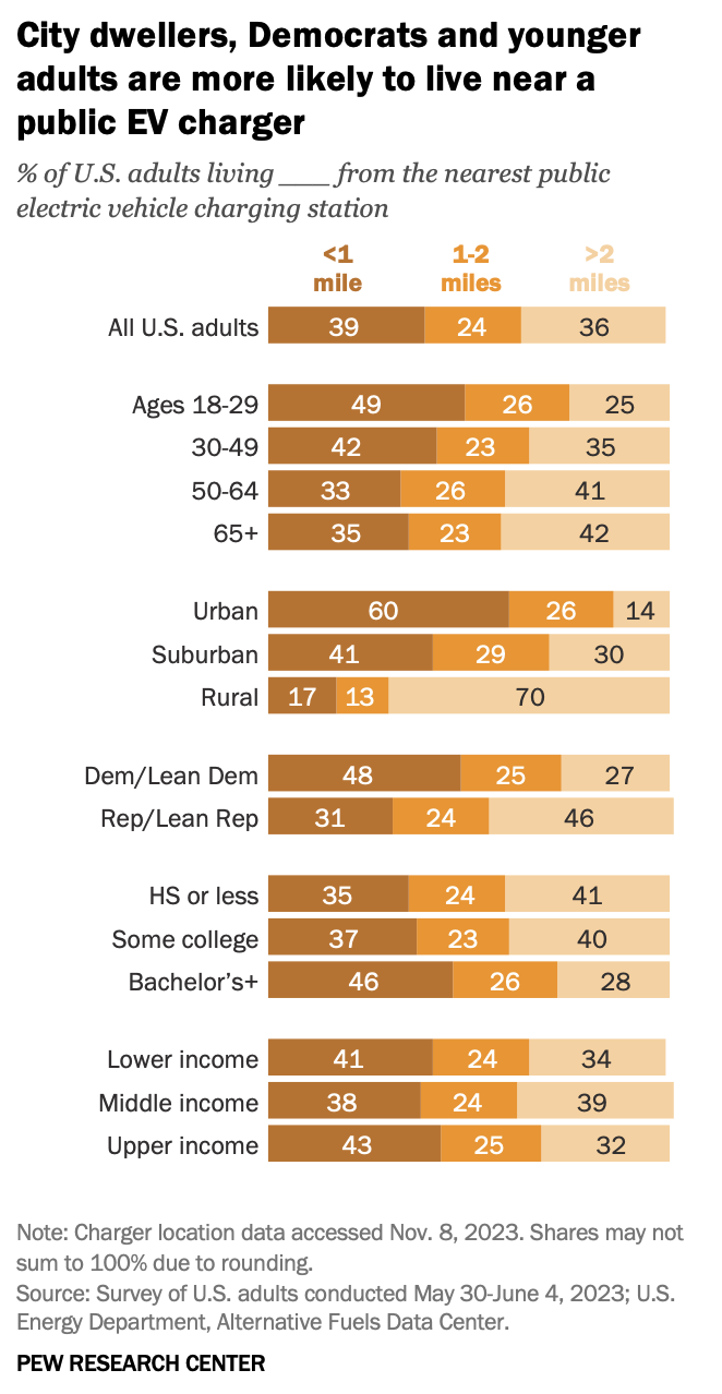 Chart showing statistics that city dwellers, Democrats and younger adults are more likely to live near an EV charger