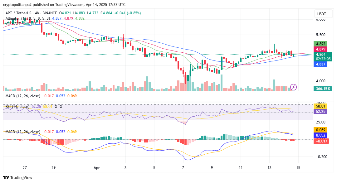 Aptos 4-hour chart