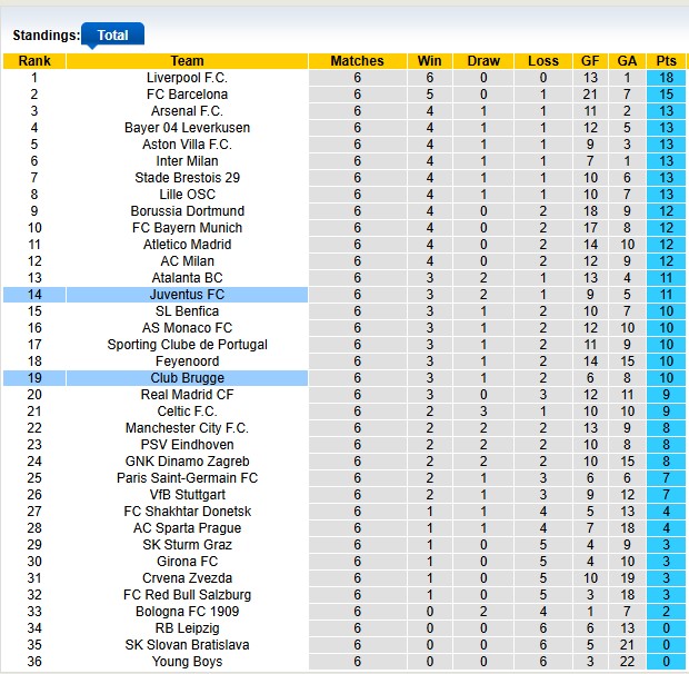 Bảng Xếp Hạng UEFA Champions League