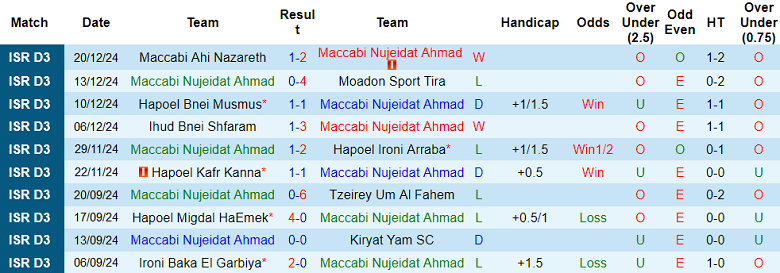 Phong độ Maccabi Nujeidat Ahmad