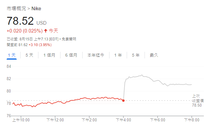 耐吉股價大漲近4%！億萬富翁阿克曼時隔7年再度入手Nike！