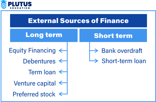 External Sources of Finance 