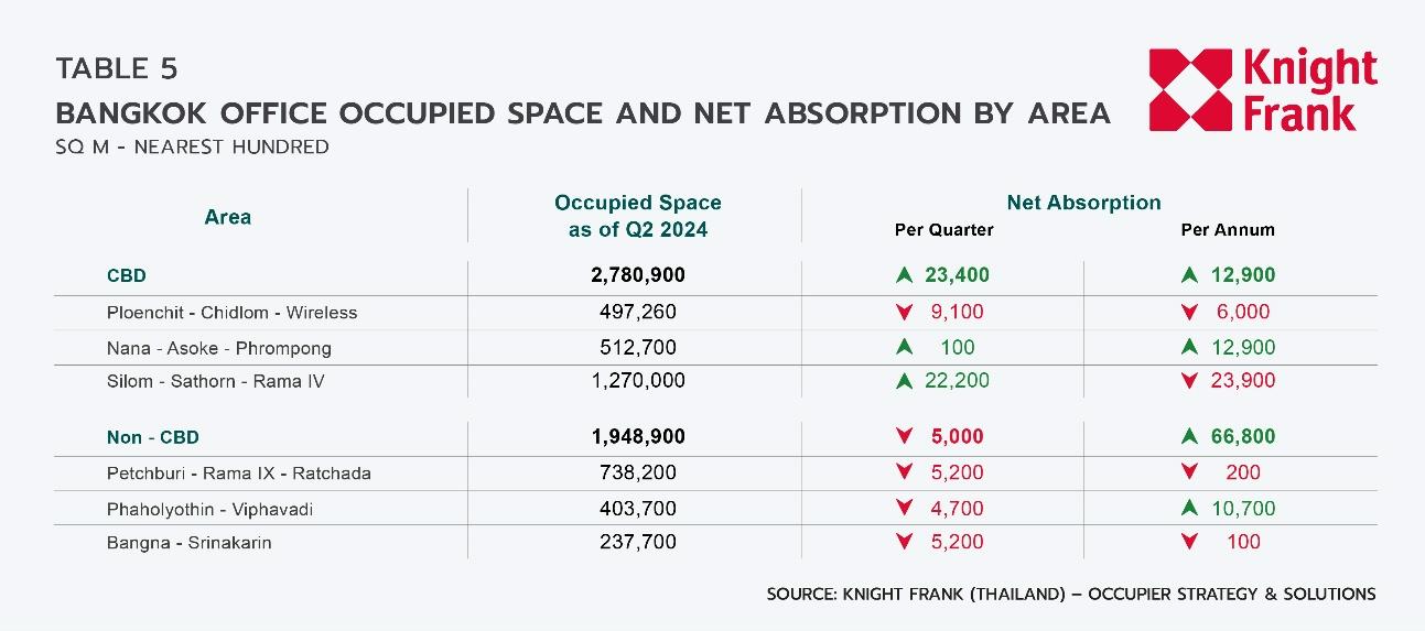 O:\03 Research\Thai\Bangkok Office\2024, Q2\EN\ENQ224 Bangkok Office_Graph 13.jpg