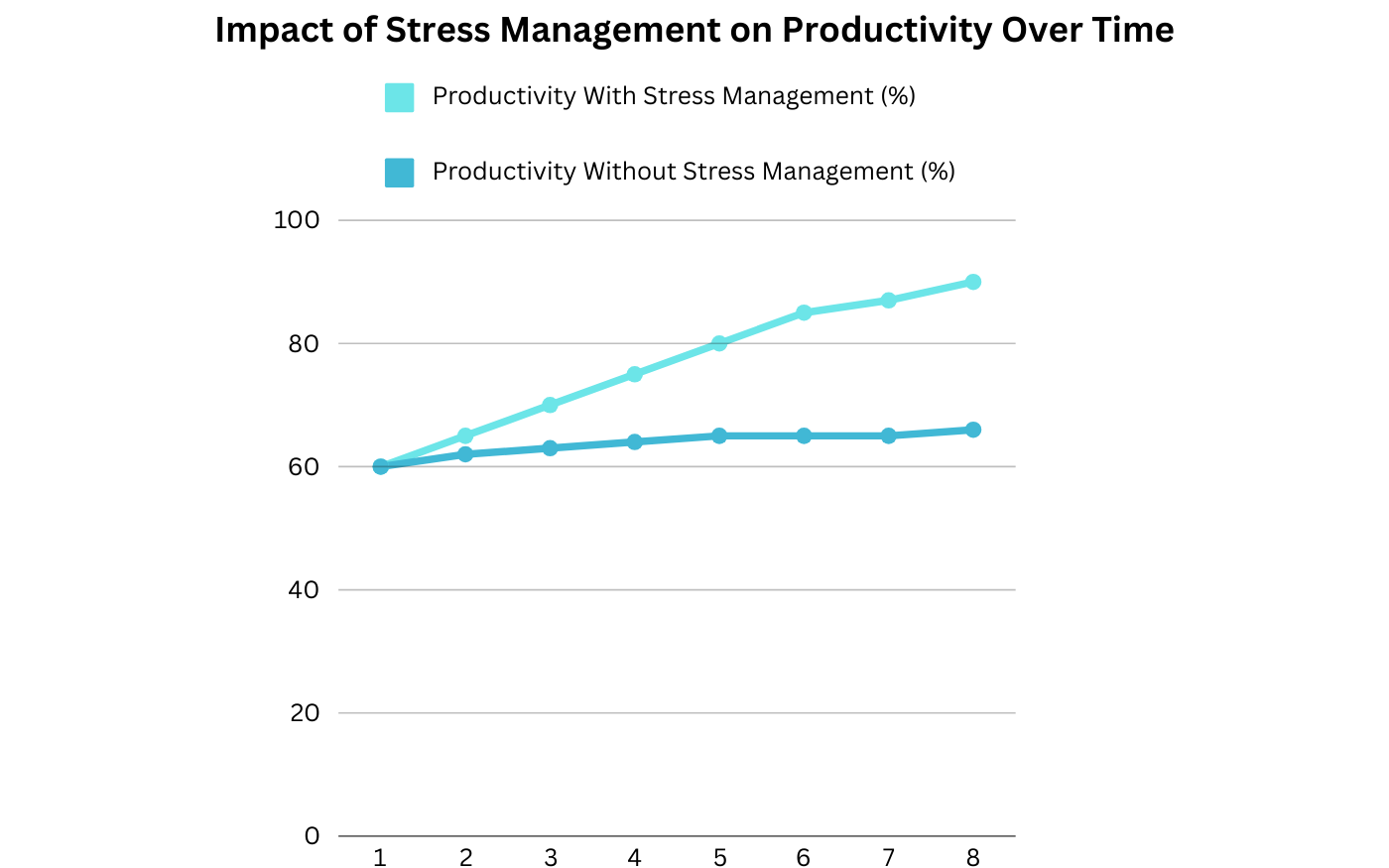 Graph showing the impact of stress management on productivity, comparing with and without techniques over time.