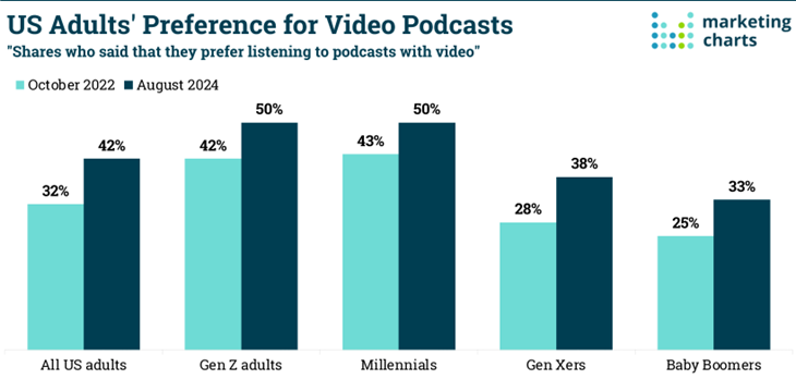 US Adults' Preference for Video Podcasts graph