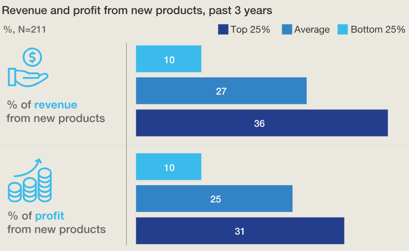 b2b product launch statistics