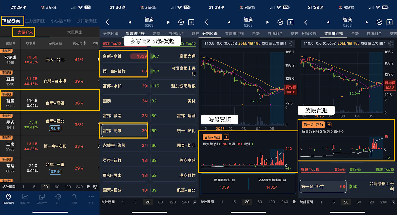 【分點看主力】「設備龍頭」奪中東、日本訂單，引主力重砸1.4億 #掌握關鍵資金動向