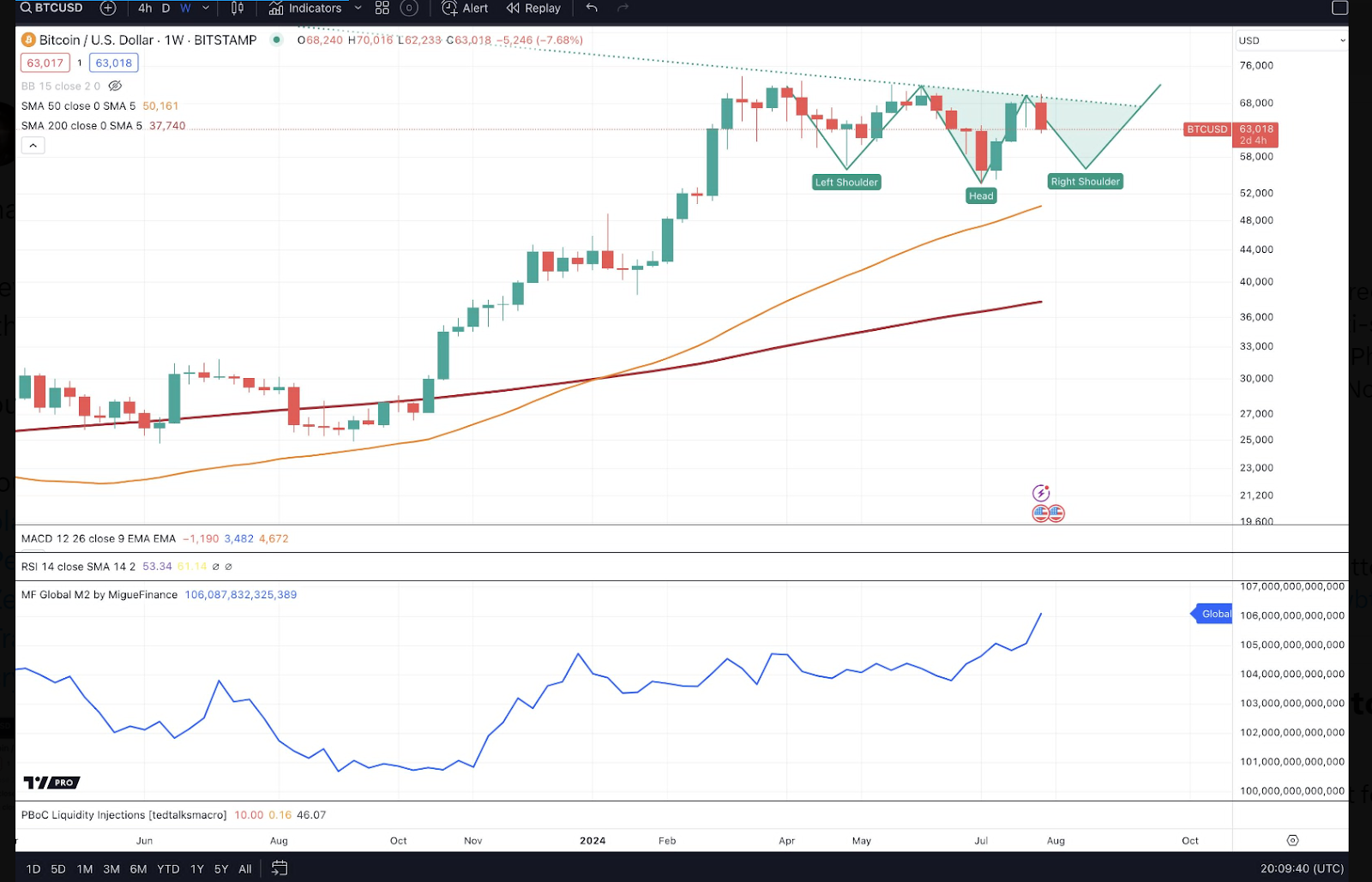 Bitcoin’s ‘Digital Gold’ Narrative Falls Apart As BTC Crashes To $60K While Real Gold Shines