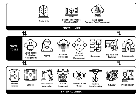 A proposed framework for construction 4.0