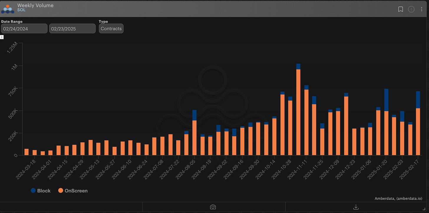 Amberdata derivatives Weekly volume Solana SOL block and on screen trades