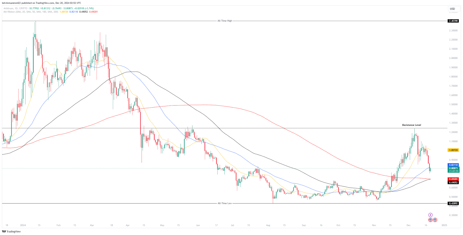 Arbitrum (ARB) Price MA Ribbon Analysis