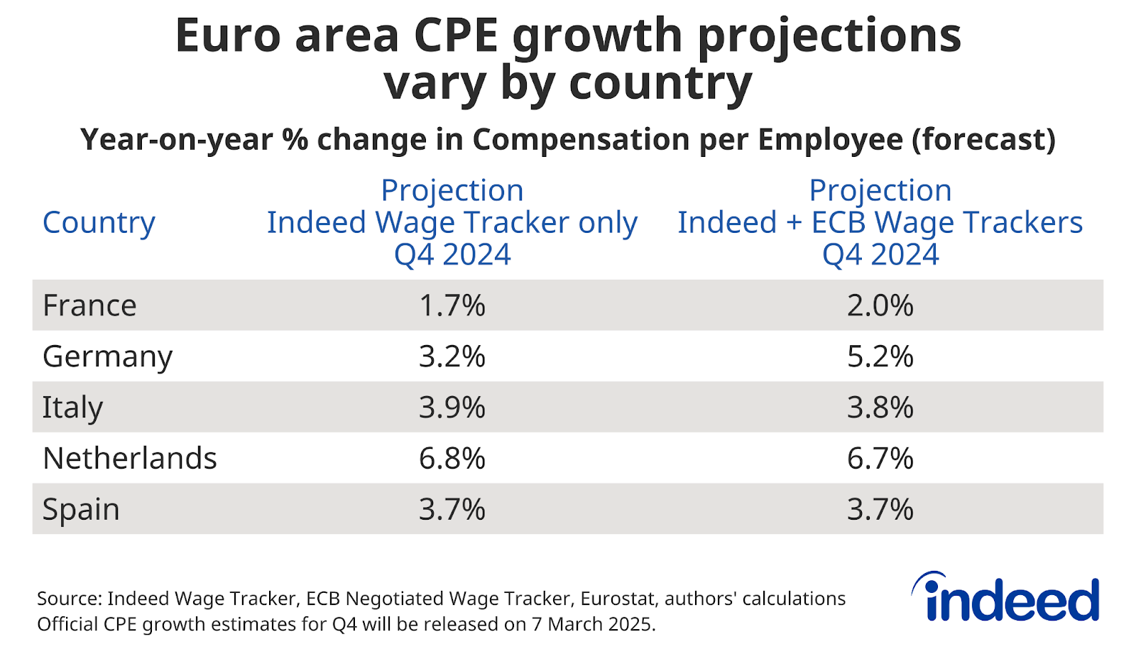 Table entitled “Euro area CPE growth projections vary by country,” shows the year-on-year percentage change in compensation per employee forecasts for Q4 2024 for France, Germany, Italy, Netherlands and Spain. The projections based on the Indeed Wage Tracker only are 1.7%, 3.2%, 3.9%, 6.8% and 3.7% for the five countries respectively, while the projections based on both the Indeed Wage Tracker and the ECB Wage Tracker are 2.0%, 5.2%, 3.8%, 6.7% and 3.7%.