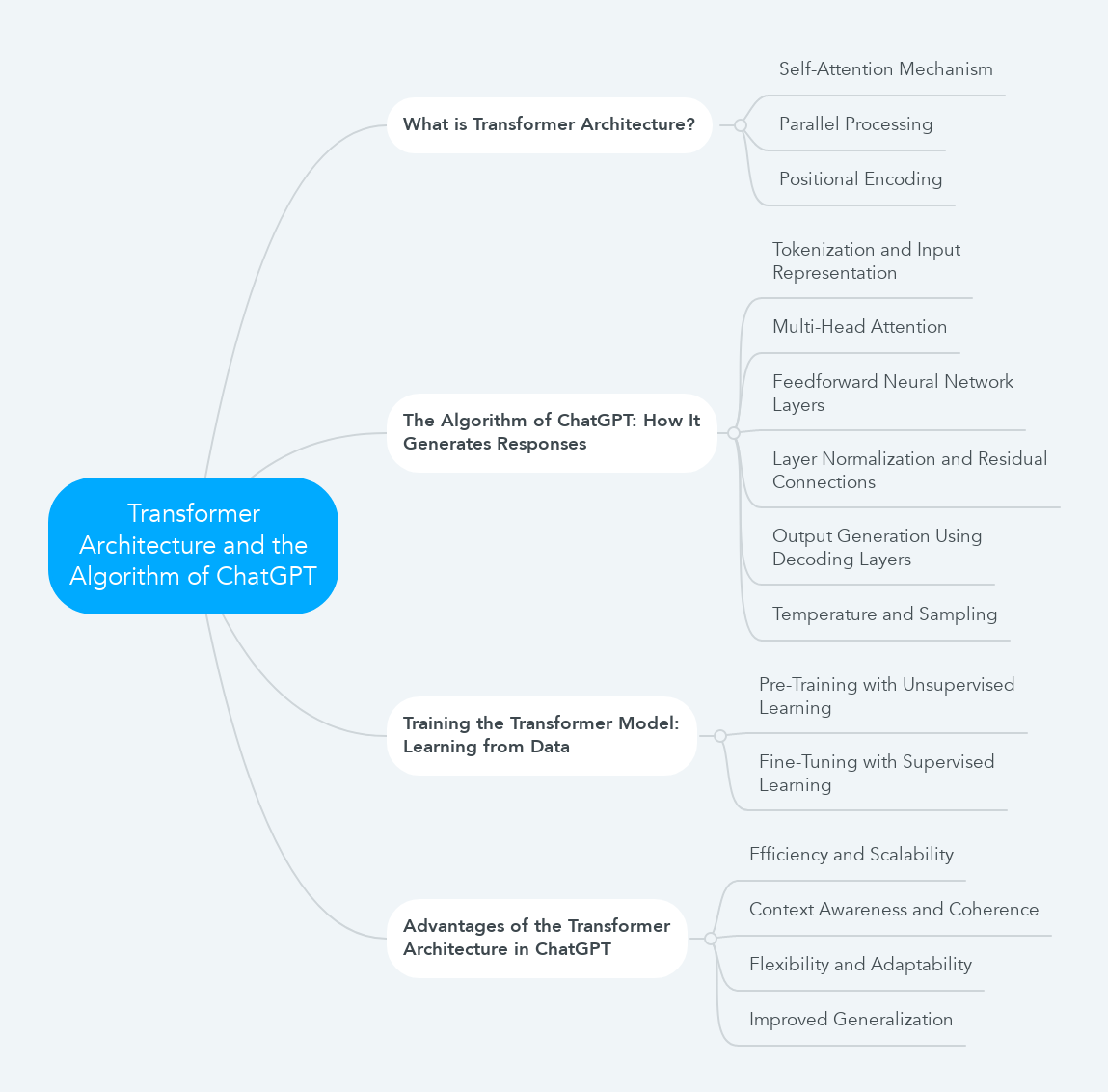 Transformer Architecture and the Algorithm of ChatGPT