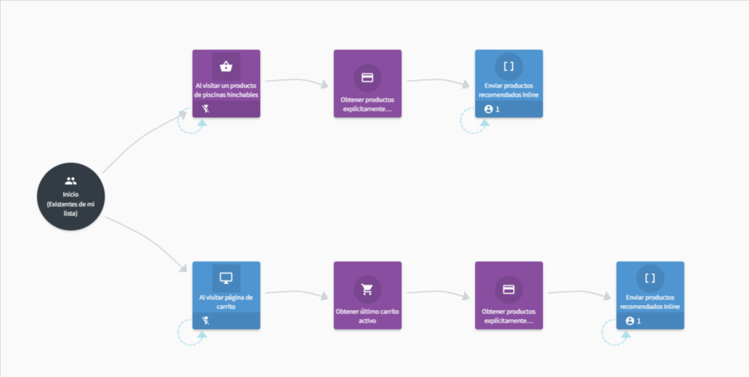 Ejemplo de workflow con una estrategia de cross-selling en ficha de producto y desarrollada en Connectif.