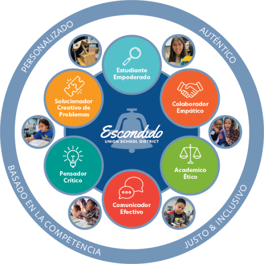 EUSD bell logo surrounded by Empowered Learner, Empathic Collaborator, Ethical Scholar, Effective Communicator, Critical Thinker, and Creative Problem Solver surrounded by Personalizes, Authentic, Competency Based, and Equitable & Inclusive.