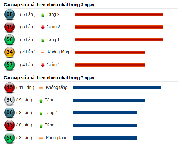 Thống kê cầu lô miền Nam trong 3 và 7 ngày gần nhất 