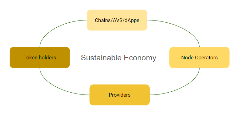 Sustainable Economy