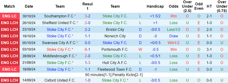 Thống kê 10 trận gần nhất của Stoke City